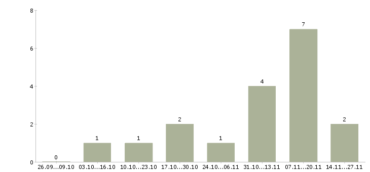 Работа администратор клиники косметологии в Москве - Число вакансий в Москве по специальности администратор клиники косметологии за 2 месяца