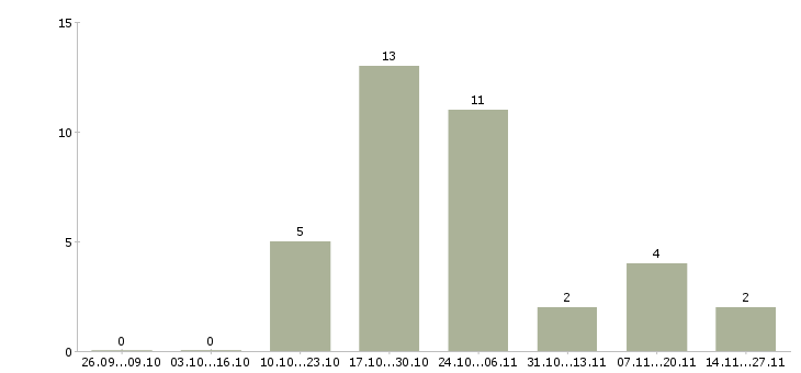 Работа пекарь кондитерского цеха в Москве - Число вакансий в Москве по специальности пекарь кондитерского цеха за 2 месяца