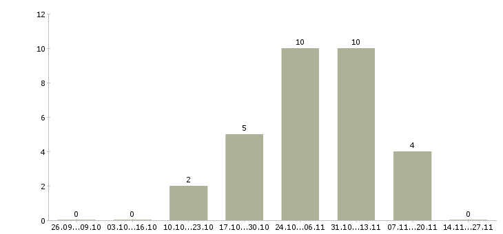 Работа специалист с опытом продаж в Мурманске - Число вакансий в Мурманске по специальности специалист с опытом продаж за 2 месяца