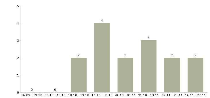 Работа руководитель проектного центра в Новосибирске - Число вакансий в Новосибирске по специальности руководитель проектного центра за 2 месяца