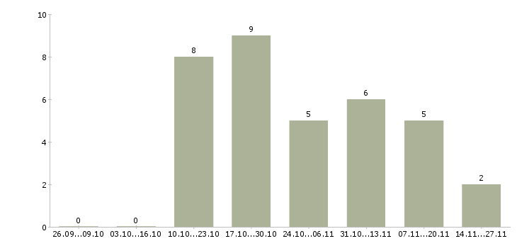 Работа рабочий на склад магазина в Оренбурге - Число вакансий в Оренбурге по специальности рабочий на склад магазина за 2 месяца