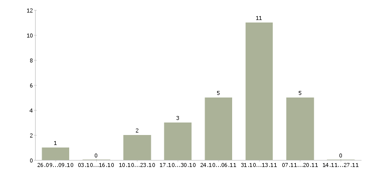Работа менеджер по продажам программ обучения в Орле - Число вакансий в Орле по специальности менеджер по продажам программ обучения за 2 месяца