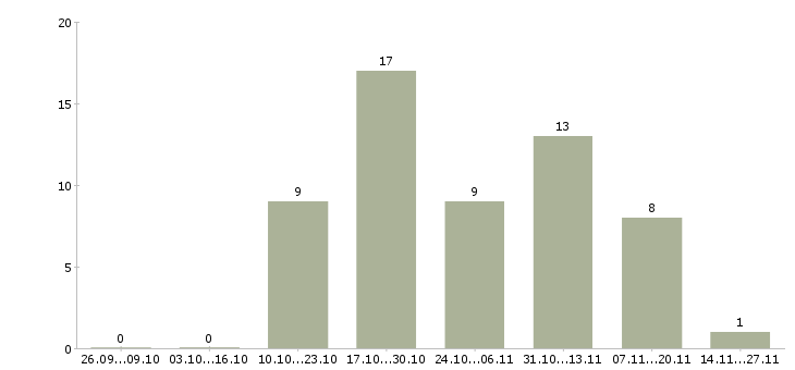 Работа требуются консультанты в компанию в Пензе - Число вакансий в Пензе по специальности требуются консультанты в компанию за 2 месяца