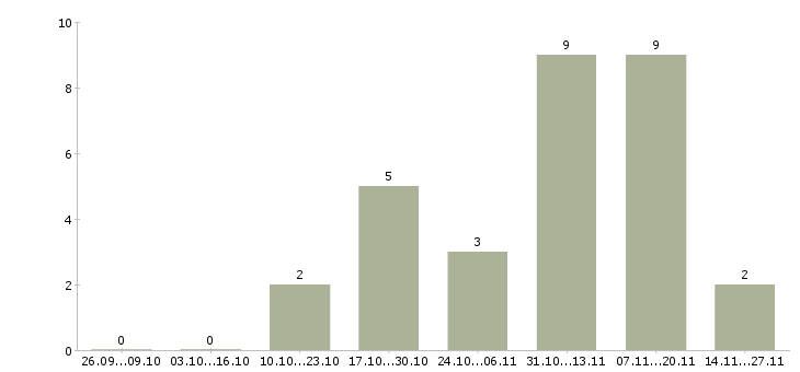 Работа менеджер по финансовому контролю в Подольске - Число вакансий в Подольске по специальности менеджер по финансовому контролю за 2 месяца