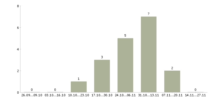 Работа рабочий на строительный объект в Подольске - Число вакансий в Подольске по специальности рабочий на строительный объект за 2 месяца
