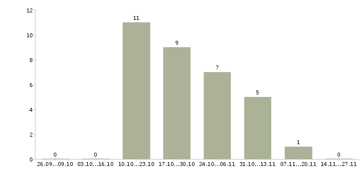 Работа повар европейской кухни в Самаре - Число вакансий в Самаре по специальности повар европейской кухни за 2 месяца