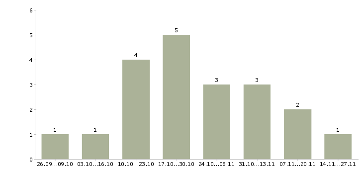 Работа сотрудник в административный отдел в Самаре - Число вакансий в Самаре по специальности сотрудник в административный отдел за 2 месяца