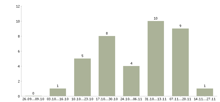 Работа менеджер на совмещение в Саранске - Число вакансий в Саранске по специальности менеджер на совмещение за 2 месяца