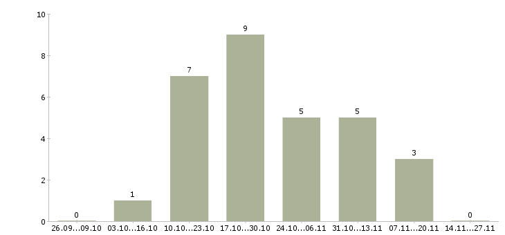 Работа менеджер отдела реализации в Саратове - Число вакансий в Саратове по специальности менеджер отдела реализации за 2 месяца
