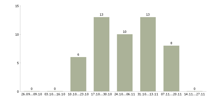 Работа социальный кассир в Саратове - Число вакансий в Саратове по специальности социальный кассир за 2 месяца