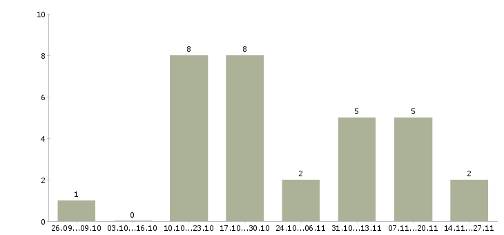 Работа специалист по адаптации персонала в Саратове - Число вакансий в Саратове по специальности специалист по адаптации персонала за 2 месяца