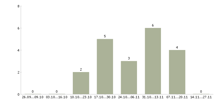 Работа специалист по набору персонала в Саратове - Число вакансий в Саратове по специальности специалист по набору персонала за 2 месяца