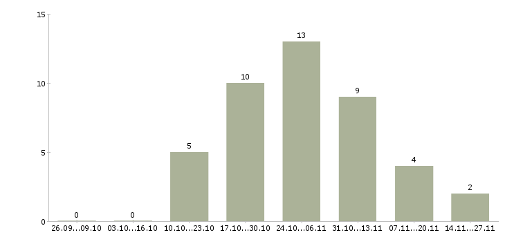 Работа сотрудник с водительскими правами в Смоленске - Число вакансий в Смоленске по специальности сотрудник с водительскими правами за 2 месяца