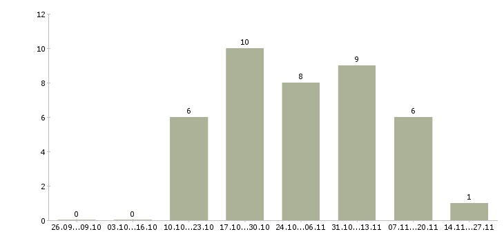 Работа сотрудник по работе на пк в Солнечногорске - Число вакансий в Солнечногорске по специальности сотрудник по работе на пк за 2 месяца