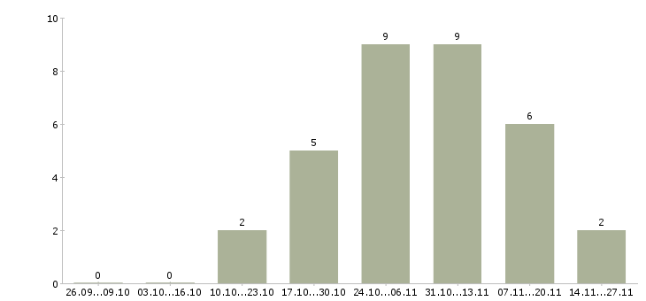 Работа крупной компании требуется сотрудник в Стерлитамаке - Число вакансий в Стерлитамаке по специальности крупной компании требуется сотрудник за 2 месяца