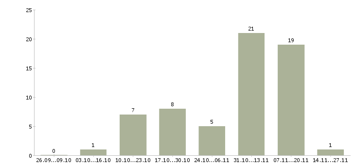 Работа дополнительный доход дома в Тамбове - Число вакансий в Тамбове по специальности дополнительный доход дома за 2 месяца