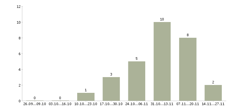 Работа руководитель отдела развития и продаж в Тольятти - Число вакансий в Тольятти по специальности руководитель отдела развития и продаж за 2 месяца
