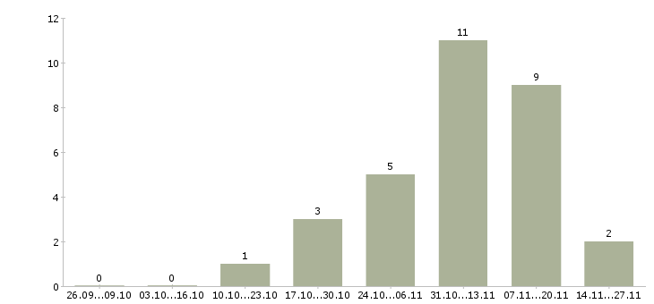 Работа руководитель отдела развития продаж в Тольятти - Число вакансий в Тольятти по специальности руководитель отдела развития продаж за 2 месяца