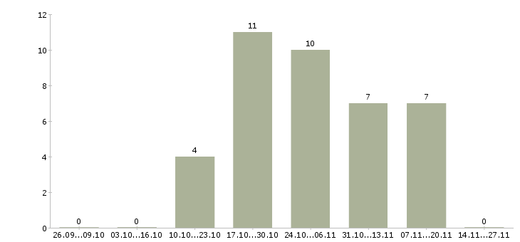 Работа доступная в сети в Туле - Число вакансий в Туле по специальности доступная в сети за 2 месяца