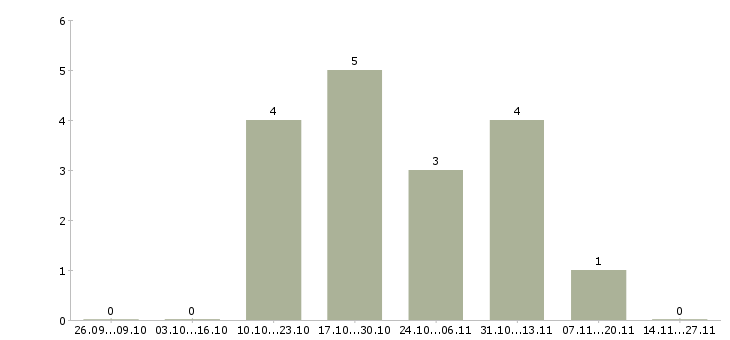 Работа менеджер отдела продаж и маркетинга в Туле - Число вакансий в Туле по специальности менеджер отдела продаж и маркетинга за 2 месяца