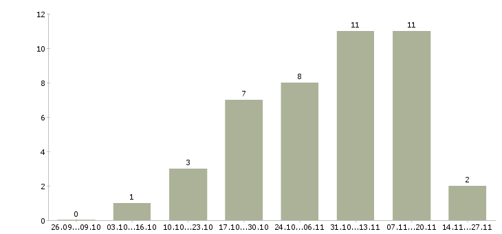 Работа менеджер инвентаризации в Тюмени - Число вакансий в Тюмени по специальности менеджер инвентаризации за 2 месяца