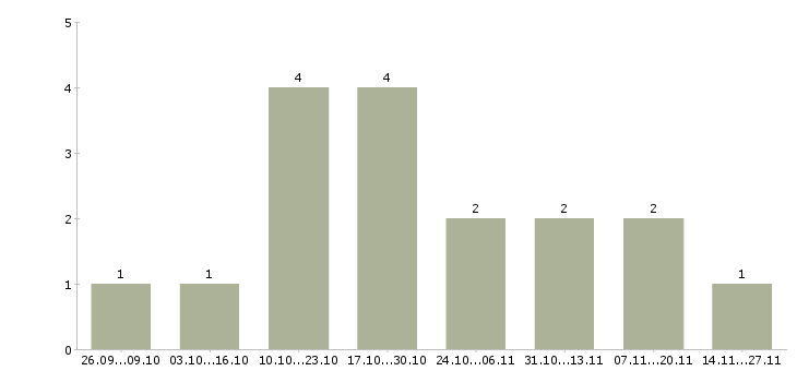 Работа регистратор заявок в Тюмени - Число вакансий в Тюмени по специальности регистратор заявок за 2 месяца