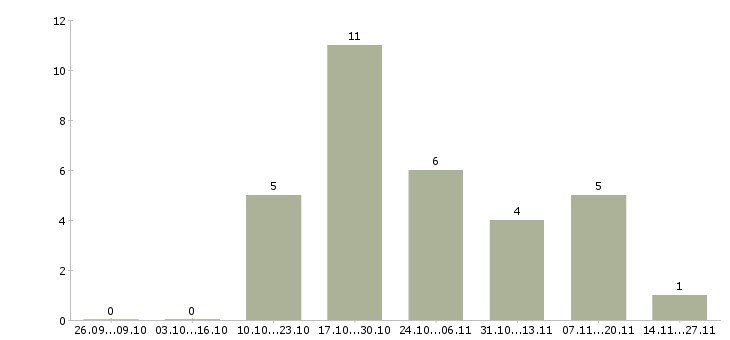 Работа специалист товаровед в Тюмени - Число вакансий в Тюмени по специальности специалист товаровед за 2 месяца