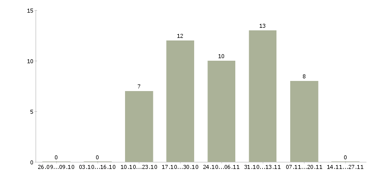 Работа менеджер по финансовому контролю в Ульяновске - Число вакансий в Ульяновске по специальности менеджер по финансовому контролю за 2 месяца