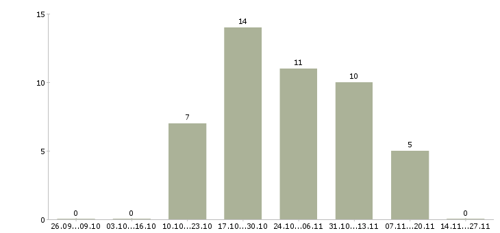 Работа ведущий менеджер направления в Уфе - Число вакансий в Уфе по специальности ведущий менеджер направления за 2 месяца