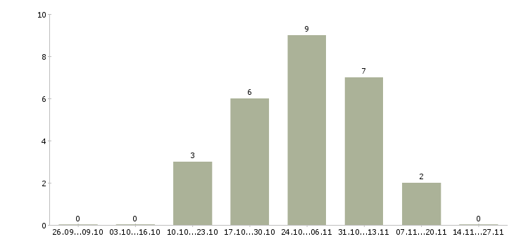Работа главный менеджер проектов в Уфе - Число вакансий в Уфе по специальности главный менеджер проектов за 2 месяца