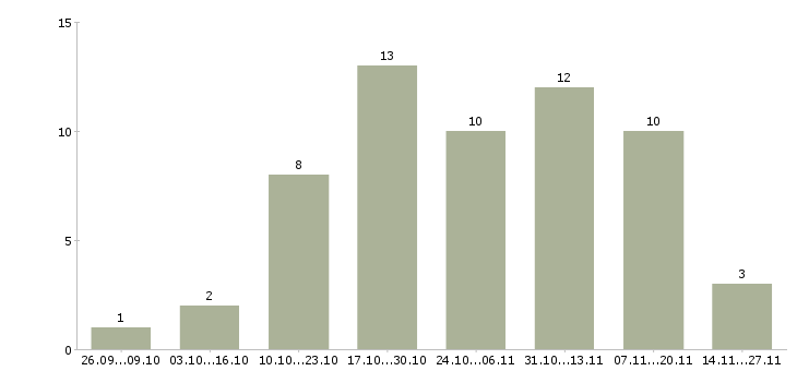 Работа инженер входного контроля в Уфе - Число вакансий в Уфе по специальности инженер входного контроля за 2 месяца