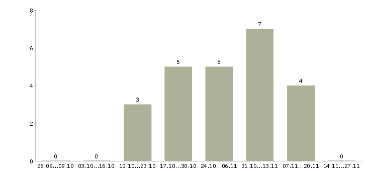 Работа менеджер строительных проектов в Уфе - Число вакансий в Уфе по специальности менеджер строительных проектов за 2 месяца