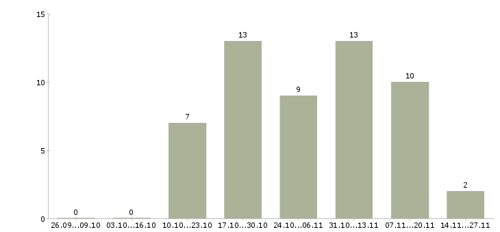 Работа сотрудник в кадровый отдел в Уфе - Число вакансий в Уфе по специальности сотрудник в кадровый отдел за 2 месяца