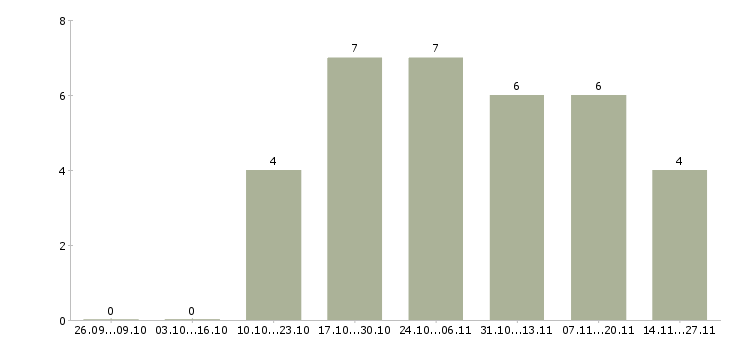 Работа супервайзер по работе с сетями в Уфе - Число вакансий в Уфе по специальности супервайзер по работе с сетями за 2 месяца
