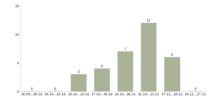 Работа для желающих зарабатывать в Хабаровске - Число вакансий в Хабаровске по специальности для желающих зарабатывать за 2 месяца