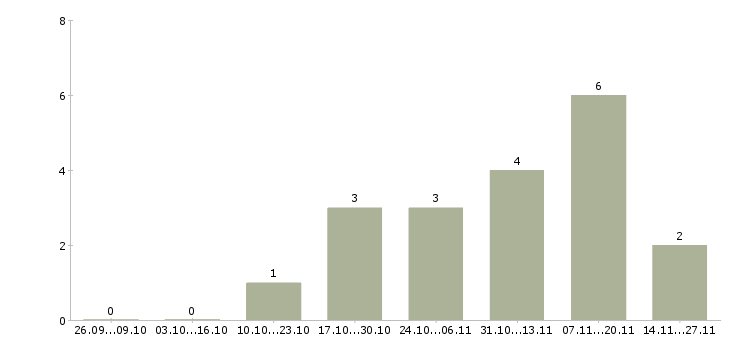 Работа специалист по организации управления производством в Хабаровске - Число вакансий в Хабаровске по специальности специалист по организации управления производством за 2 месяца