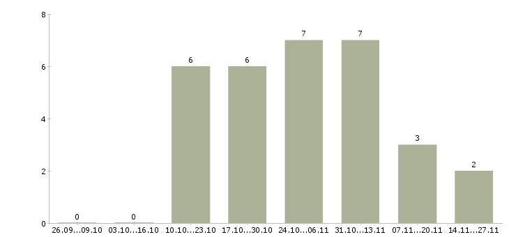 Работа сотрудник по работе с документооборотом в Химках - Число вакансий в Химках по специальности сотрудник по работе с документооборотом за 2 месяца