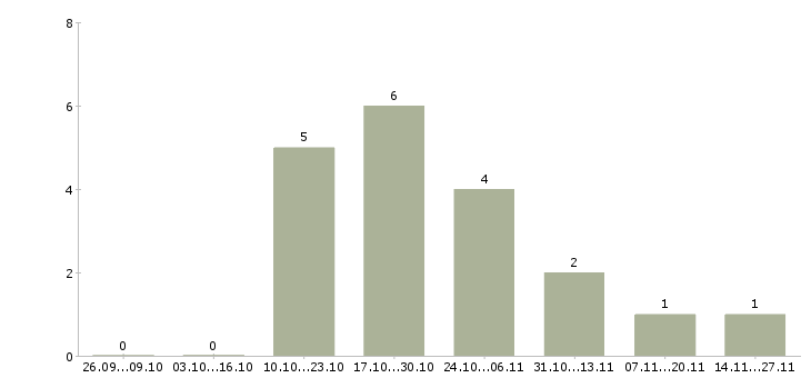 Работа специалист по работе с заказчиками в Химках - Число вакансий в Химках по специальности специалист по работе с заказчиками за 2 месяца