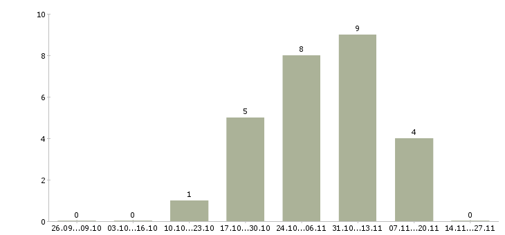 Работа доход без ограничений в Челябинске - Число вакансий в Челябинске по специальности доход без ограничений за 2 месяца