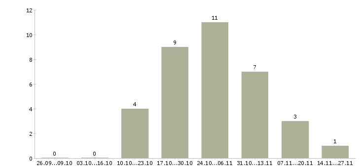 Работа специалист по развитию регионов в Челябинске - Число вакансий в Челябинске по специальности специалист по развитию регионов за 2 месяца