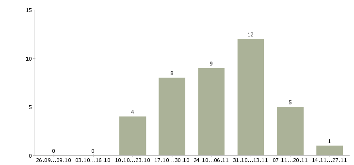 Работа требуются консультанты в компанию в Чите - Число вакансий в Чите по специальности требуются консультанты в компанию за 2 месяца