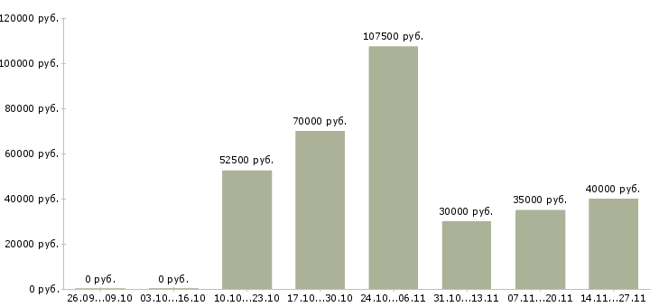 Вакансии брокер по работе с недвижимостью Санкт-петербург - Медиана зарплат брокер по работе с недвижимостью Санкт-петербург за 2 месяца
