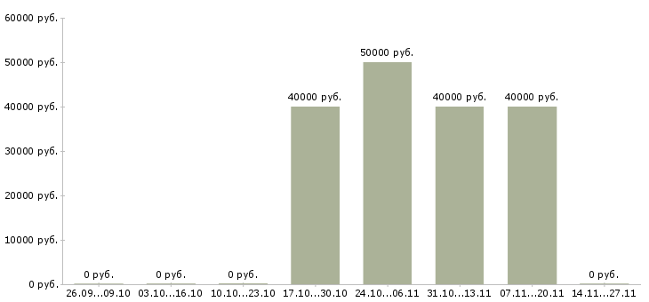 Вакансии ведущий менеджер оптовых продаж в Хабаровске - Медиана зарплат ведущий менеджер оптовых продаж в Хабаровске за 2 месяца