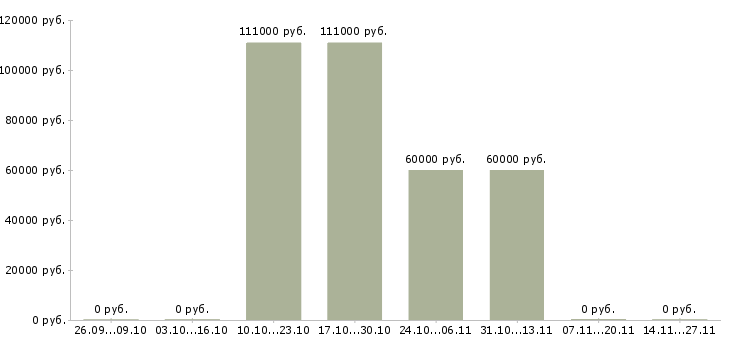 Вакансии главный экономист на производство в Москве - Медиана зарплат главный экономист на производство в Москве за 2 месяца