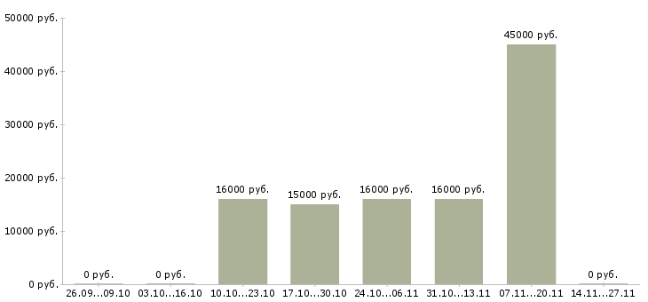 Вакансии грузчик в торговый зал Чувашия - Медиана зарплат грузчик в торговый зал Чувашия за 2 месяца