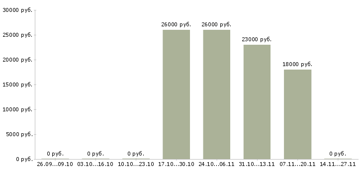 Вакансии директор по сервису и развитию Башкортостан - Медиана зарплат директор по сервису и развитию Башкортостан за 2 месяца