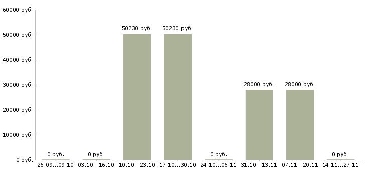 Вакансии директор спортивного магазина Татарстан - Медиана зарплат директор спортивного магазина Татарстан за 2 месяца