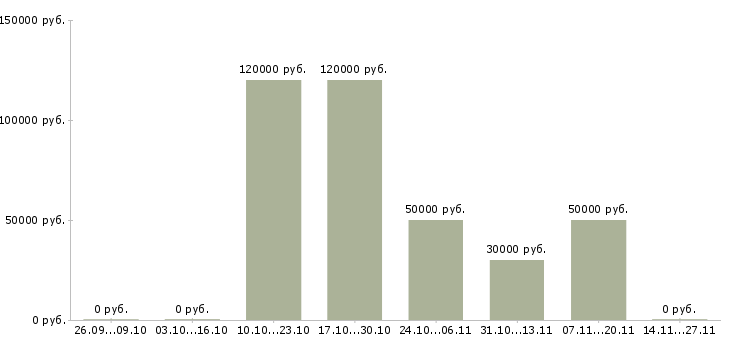 Вакансии инженер по входному контролю в Иркутске - Медиана зарплат инженер по входному контролю в Иркутске за 2 месяца