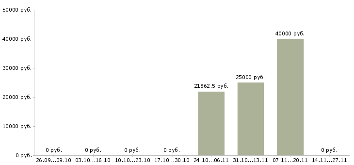 Вакансии инженер по развитию сети Нижний новгород - Медиана зарплат инженер по развитию сети Нижний новгород за 2 месяца