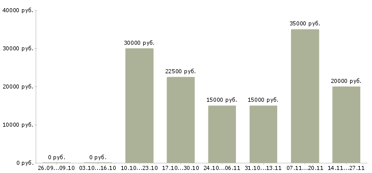 Вакансии инженер по развитию сети в Казани - Медиана зарплат инженер по развитию сети в Казани за 2 месяца
